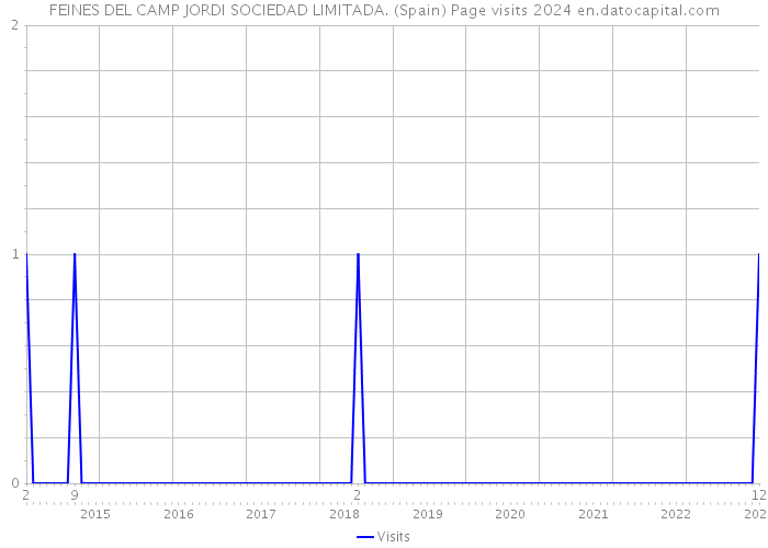 FEINES DEL CAMP JORDI SOCIEDAD LIMITADA. (Spain) Page visits 2024 