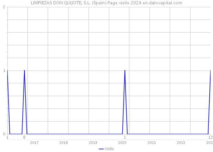 LIMPIEZAS DON QUIJOTE, S.L. (Spain) Page visits 2024 