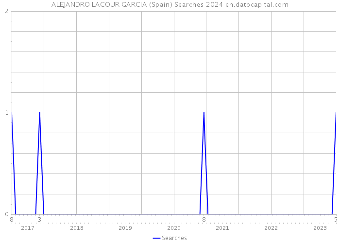 ALEJANDRO LACOUR GARCIA (Spain) Searches 2024 