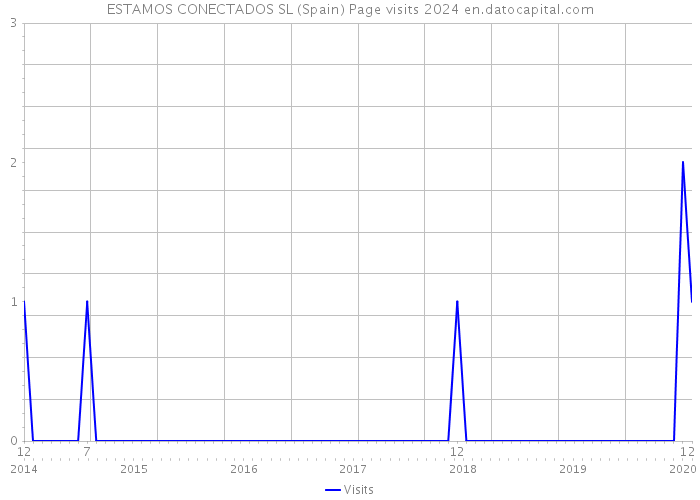 ESTAMOS CONECTADOS SL (Spain) Page visits 2024 