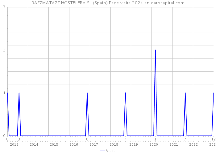 RAZZMATAZZ HOSTELERA SL (Spain) Page visits 2024 