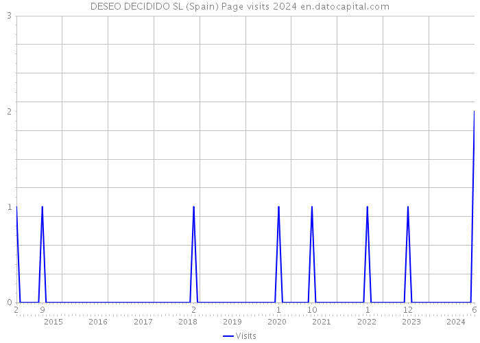 DESEO DECIDIDO SL (Spain) Page visits 2024 
