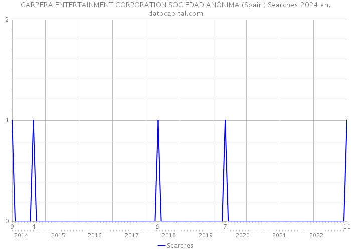 CARRERA ENTERTAINMENT CORPORATION SOCIEDAD ANÓNIMA (Spain) Searches 2024 