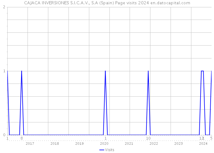 CAJACA INVERSIONES S.I.C.A.V., S.A (Spain) Page visits 2024 
