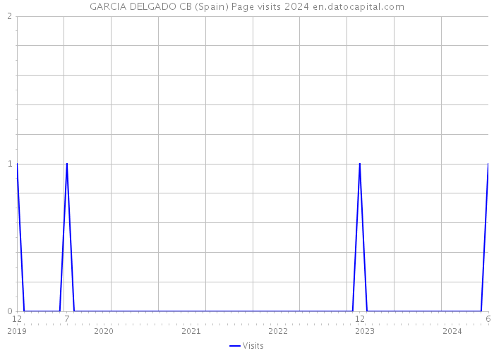 GARCIA DELGADO CB (Spain) Page visits 2024 