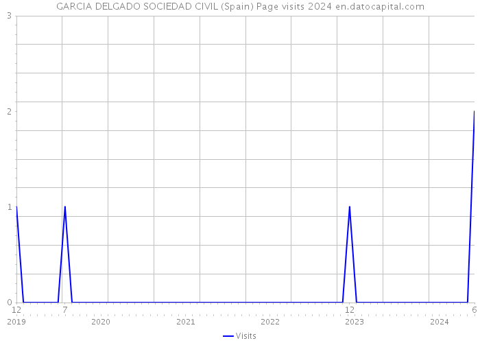 GARCIA DELGADO SOCIEDAD CIVIL (Spain) Page visits 2024 