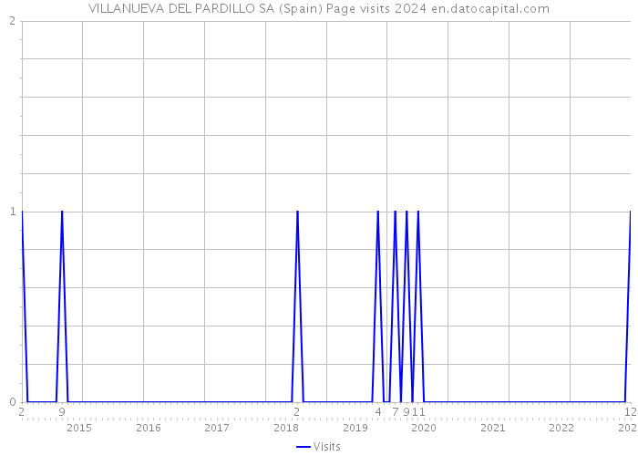 VILLANUEVA DEL PARDILLO SA (Spain) Page visits 2024 