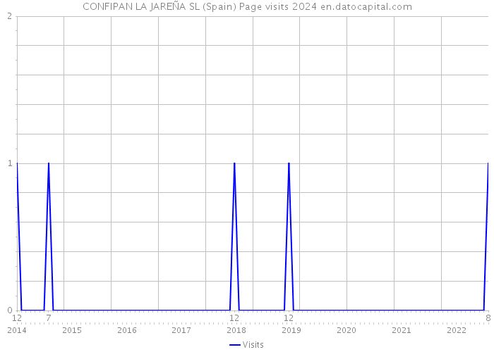 CONFIPAN LA JAREÑA SL (Spain) Page visits 2024 