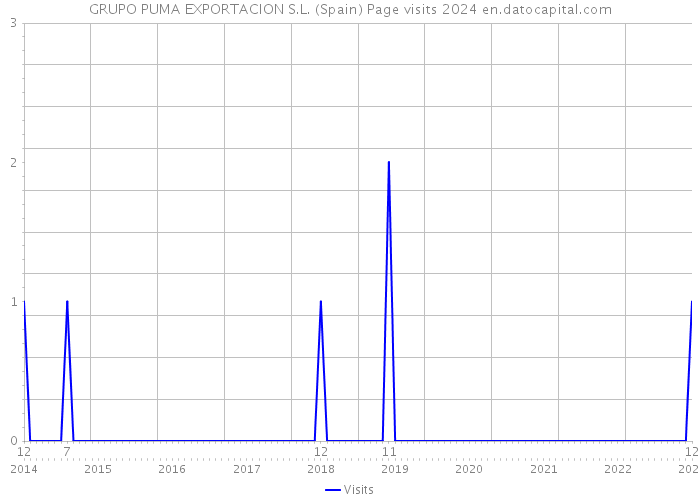 GRUPO PUMA EXPORTACION S.L. (Spain) Page visits 2024 