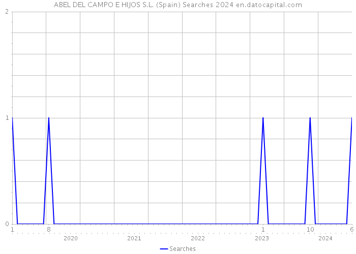 ABEL DEL CAMPO E HIJOS S.L. (Spain) Searches 2024 