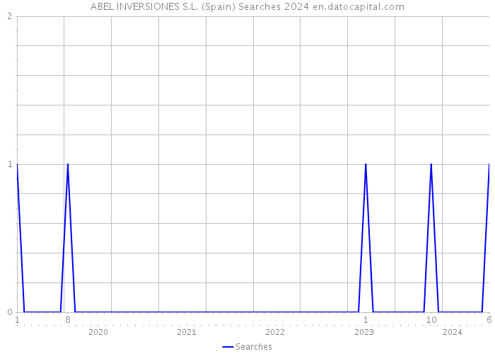 ABEL INVERSIONES S.L. (Spain) Searches 2024 