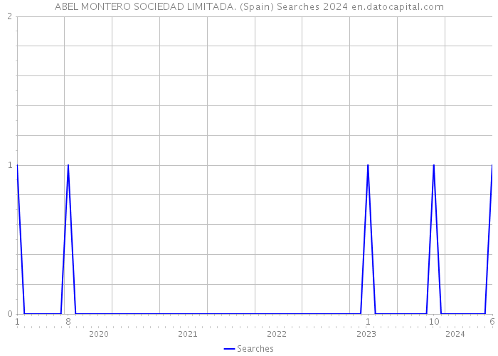 ABEL MONTERO SOCIEDAD LIMITADA. (Spain) Searches 2024 