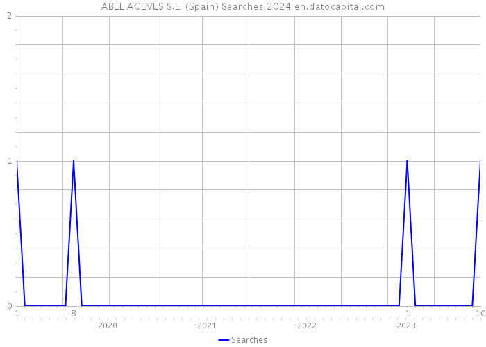ABEL ACEVES S.L. (Spain) Searches 2024 