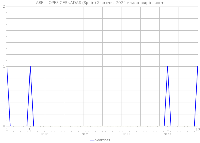 ABEL LOPEZ CERNADAS (Spain) Searches 2024 