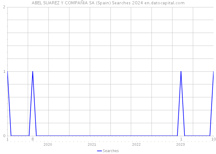 ABEL SUAREZ Y COMPAÑIA SA (Spain) Searches 2024 