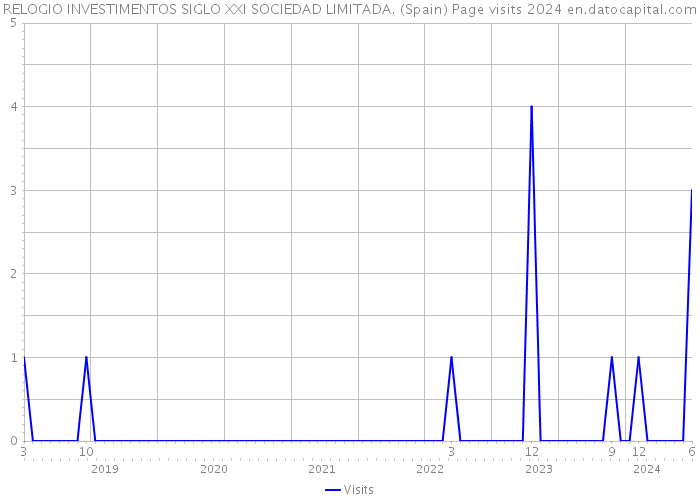 RELOGIO INVESTIMENTOS SIGLO XXI SOCIEDAD LIMITADA. (Spain) Page visits 2024 