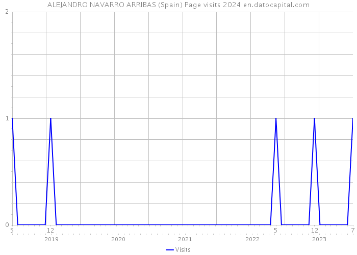 ALEJANDRO NAVARRO ARRIBAS (Spain) Page visits 2024 