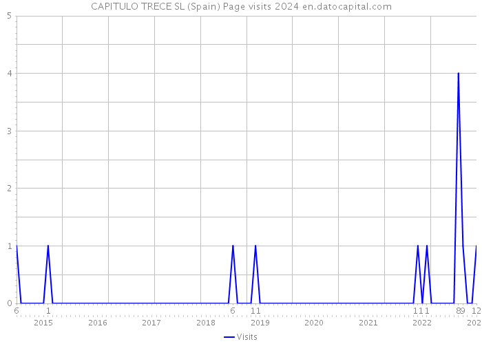 CAPITULO TRECE SL (Spain) Page visits 2024 