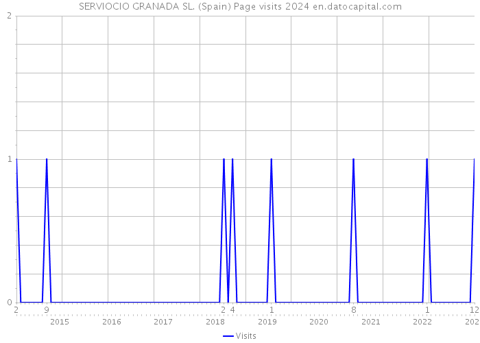 SERVIOCIO GRANADA SL. (Spain) Page visits 2024 