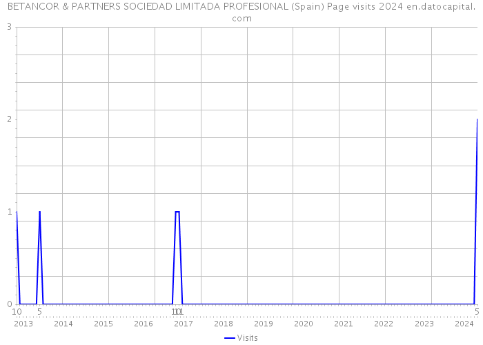 BETANCOR & PARTNERS SOCIEDAD LIMITADA PROFESIONAL (Spain) Page visits 2024 