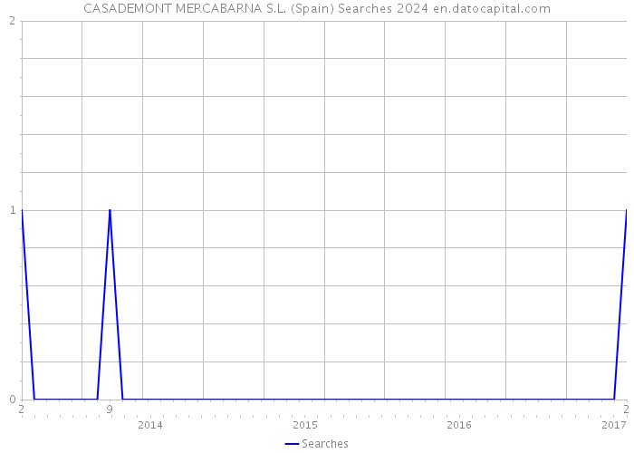 CASADEMONT MERCABARNA S.L. (Spain) Searches 2024 