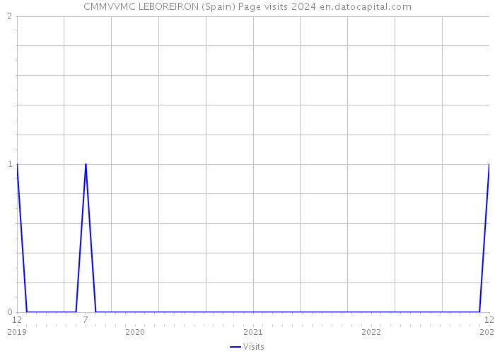 CMMVVMC LEBOREIRON (Spain) Page visits 2024 