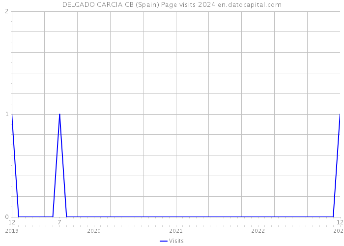 DELGADO GARCIA CB (Spain) Page visits 2024 