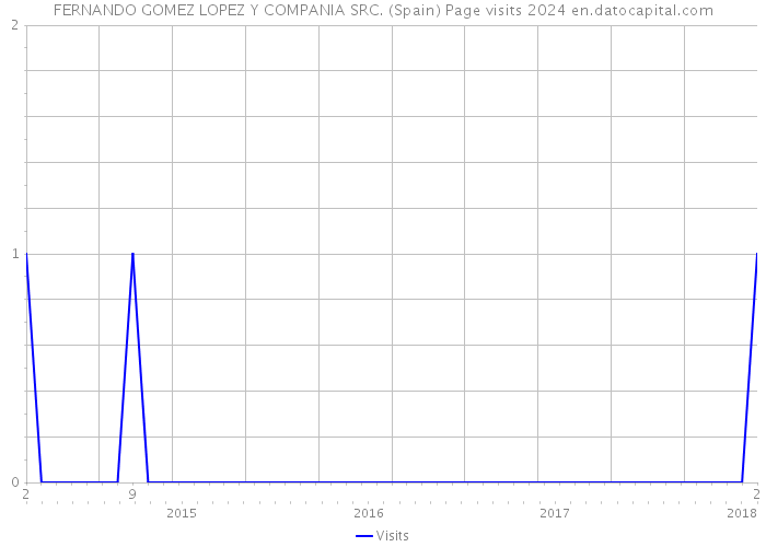 FERNANDO GOMEZ LOPEZ Y COMPANIA SRC. (Spain) Page visits 2024 