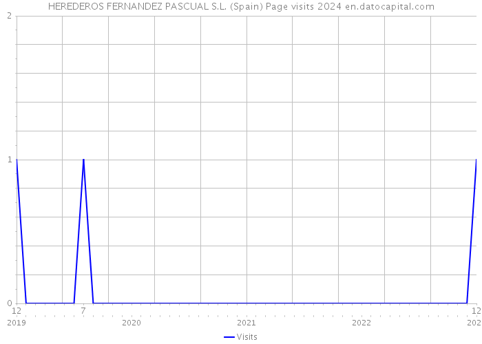 HEREDEROS FERNANDEZ PASCUAL S.L. (Spain) Page visits 2024 