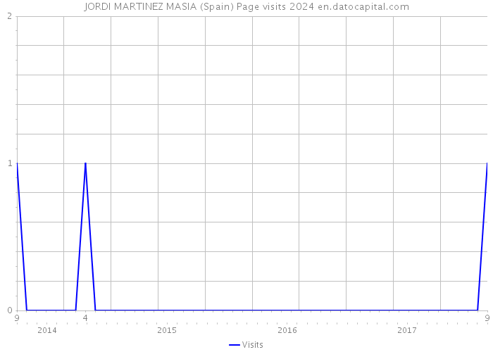 JORDI MARTINEZ MASIA (Spain) Page visits 2024 