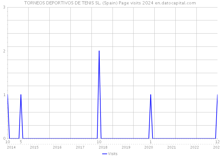 TORNEOS DEPORTIVOS DE TENIS SL. (Spain) Page visits 2024 