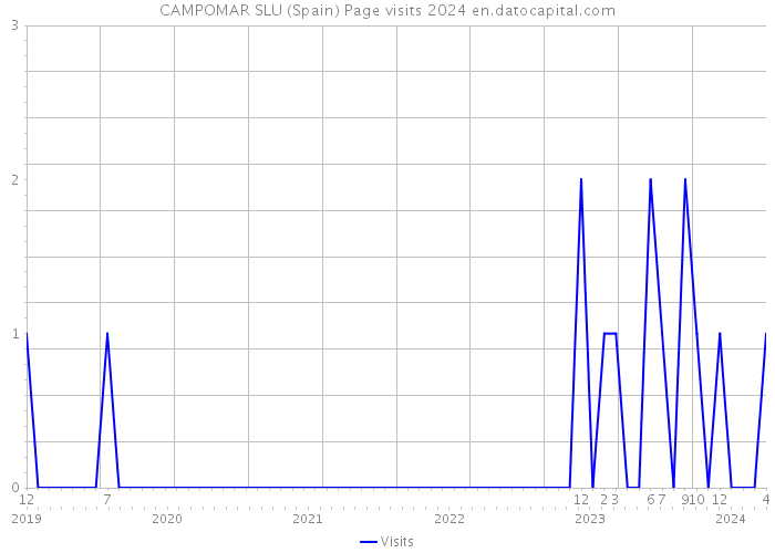 CAMPOMAR SLU (Spain) Page visits 2024 