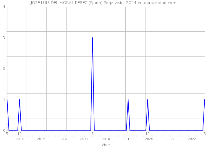 JOSE LUIS DEL MORAL PEREZ (Spain) Page visits 2024 