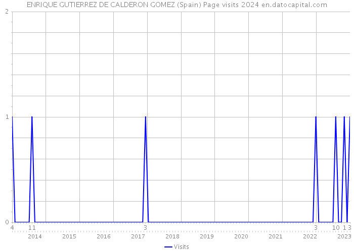 ENRIQUE GUTIERREZ DE CALDERON GOMEZ (Spain) Page visits 2024 