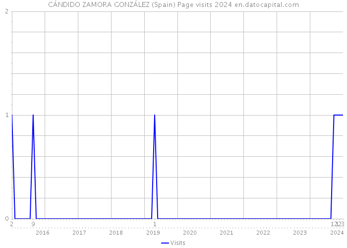 CÁNDIDO ZAMORA GONZÁLEZ (Spain) Page visits 2024 