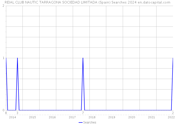 REIAL CLUB NAUTIC TARRAGONA SOCIEDAD LIMITADA (Spain) Searches 2024 