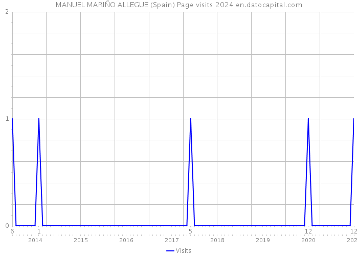 MANUEL MARIÑO ALLEGUE (Spain) Page visits 2024 
