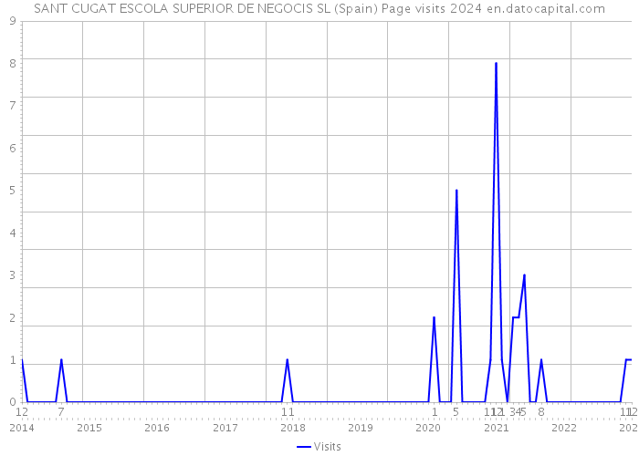 SANT CUGAT ESCOLA SUPERIOR DE NEGOCIS SL (Spain) Page visits 2024 