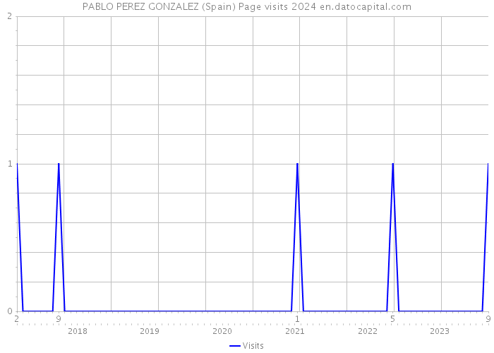 PABLO PEREZ GONZALEZ (Spain) Page visits 2024 