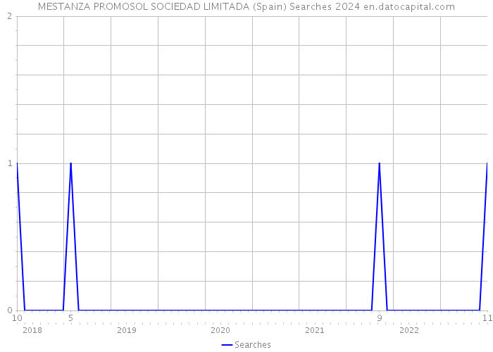 MESTANZA PROMOSOL SOCIEDAD LIMITADA (Spain) Searches 2024 