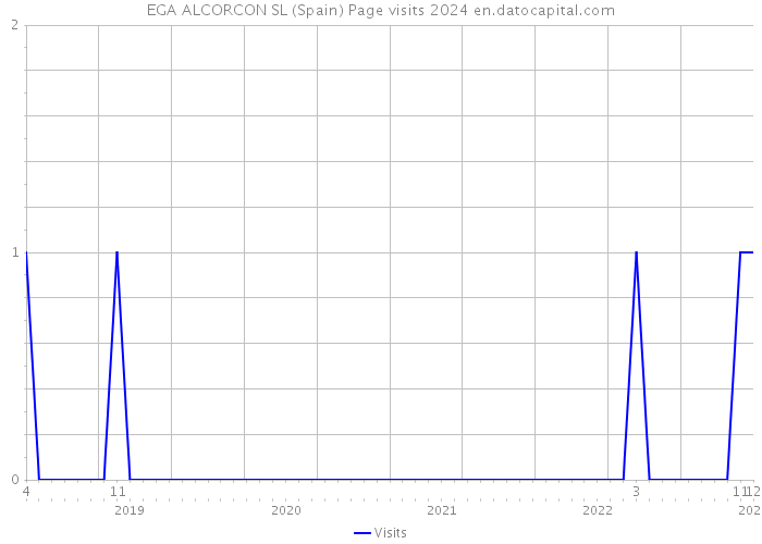 EGA ALCORCON SL (Spain) Page visits 2024 
