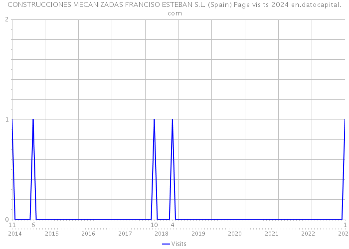 CONSTRUCCIONES MECANIZADAS FRANCISO ESTEBAN S.L. (Spain) Page visits 2024 