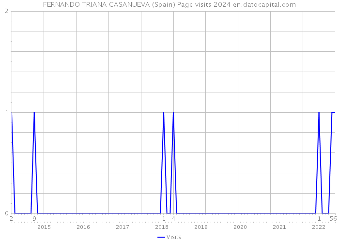 FERNANDO TRIANA CASANUEVA (Spain) Page visits 2024 