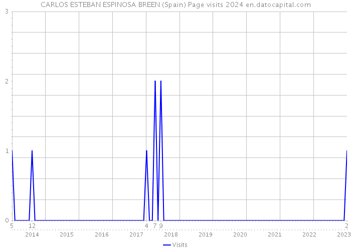 CARLOS ESTEBAN ESPINOSA BREEN (Spain) Page visits 2024 