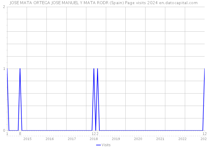 JOSE MATA ORTEGA JOSE MANUEL Y MATA RODR (Spain) Page visits 2024 