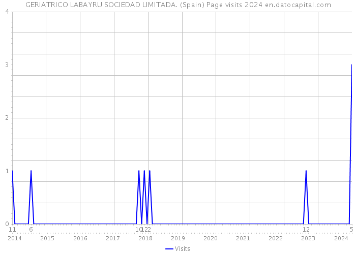 GERIATRICO LABAYRU SOCIEDAD LIMITADA. (Spain) Page visits 2024 