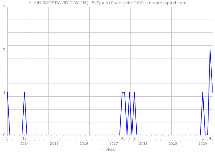 ALAIN BOCE DAVID DOMINIQUE (Spain) Page visits 2024 