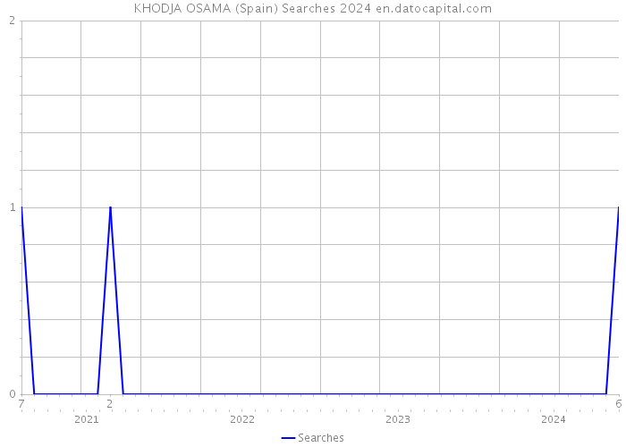 KHODJA OSAMA (Spain) Searches 2024 