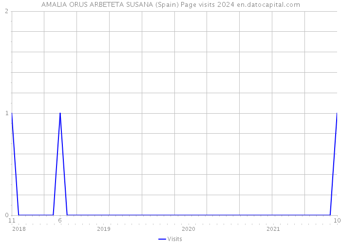 AMALIA ORUS ARBETETA SUSANA (Spain) Page visits 2024 