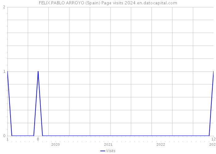 FELIX PABLO ARROYO (Spain) Page visits 2024 